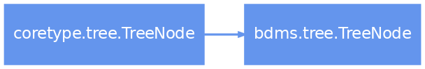 Inheritance diagram of bdms.tree.TreeNode